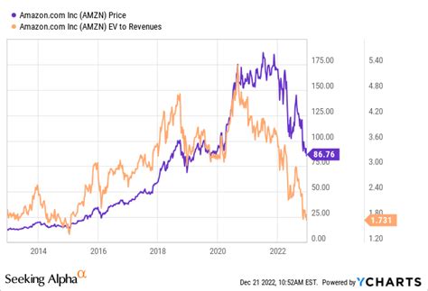 Amazon Is Top Pick For 2023, Contrary To Consensus - Buy or Sell AMZN ...