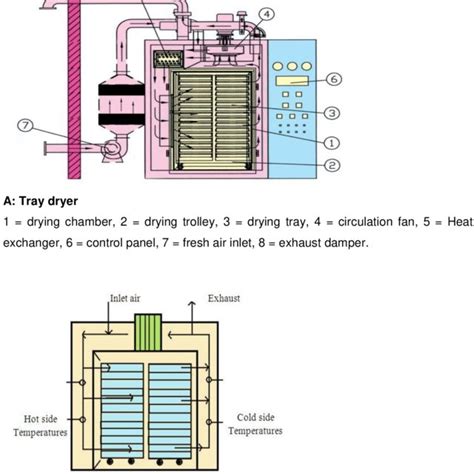 tray dryer   working principle source misha  al