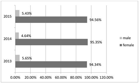 Distribution Of Thyroid Cancer By Sex Of Patients Download Scientific Diagram