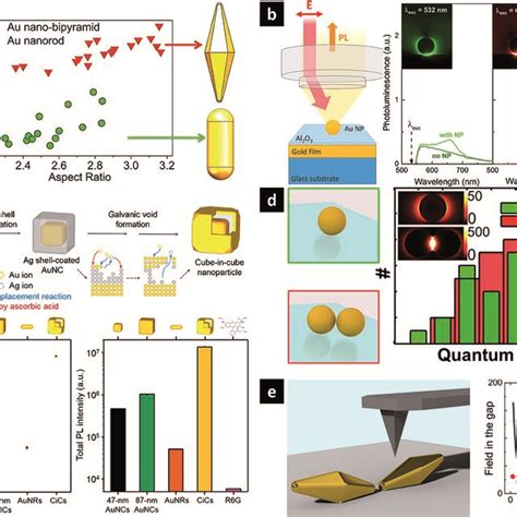 Plasmonic nanostructures used for PL enhancement. (a) Plasmonic ...