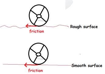 Rough Surface Friction