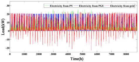 Energies Free Full Text Integrated Optimization Design Of Combined