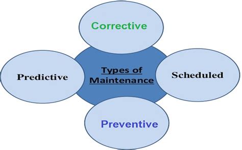 Definition Benefits And Types Of Maintenance Preventive Maintenance