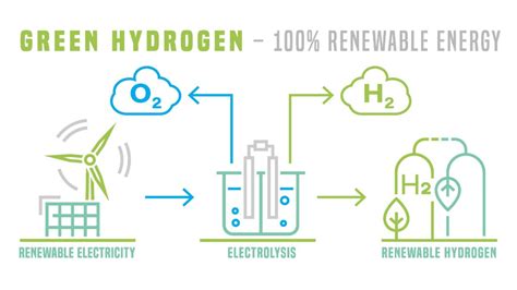 Advantages Of Green Hydrogen A Fuel For The Clean Energy Transition