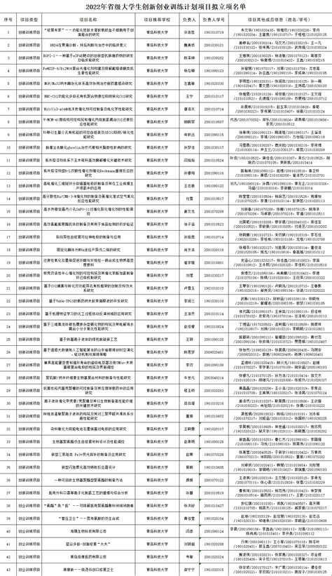 化工学院43个项目获批2022年省级大学生创新创业训练计划项目立项 青岛科技大学化工学院