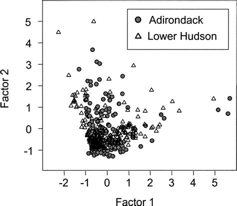 Principle Components Analysis Factor Scores Plots For Adirondack And