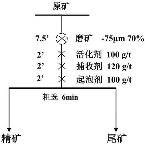 一种用于硫化铜镍矿浮选的新型复合浮选剂的制作方法