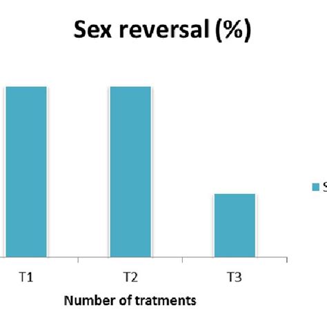 Sex Reversal Rates Of Nile Tilapia Oreochromisniloticus From Cross