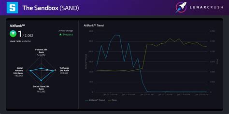 The Sandbox LunarCRUSH Social Listening : r/TheSandboxGaming