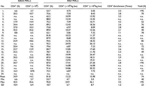 Cd4 Macs Enrichment Download Table