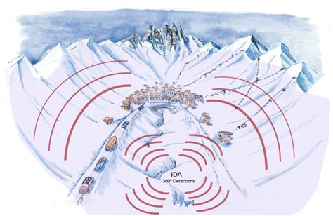 IDA® infrasound detection system - Wyssen Avalanche Control AG