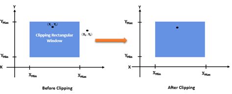 Clipping in Computer Graphics | Baeldung on Computer Science