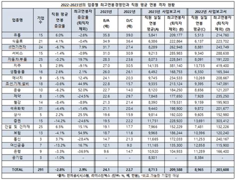 기업 경영진 직원보다 연봉 24배 더 받는다 신동빈·정의선·김승연 등 100억 넘어