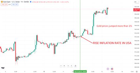 Unlock the Secrets of Gold Price Charts: A Comprehensive Guide to ...