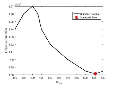 Variations In The Objective Function With The Air Flow Rate Download Scientific Diagram