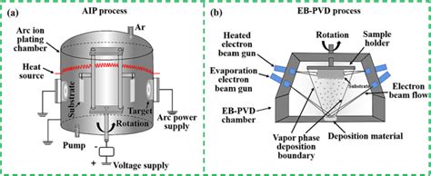 Schematic Diagrams Of The Coating Equipment A Arc Ion Plating B