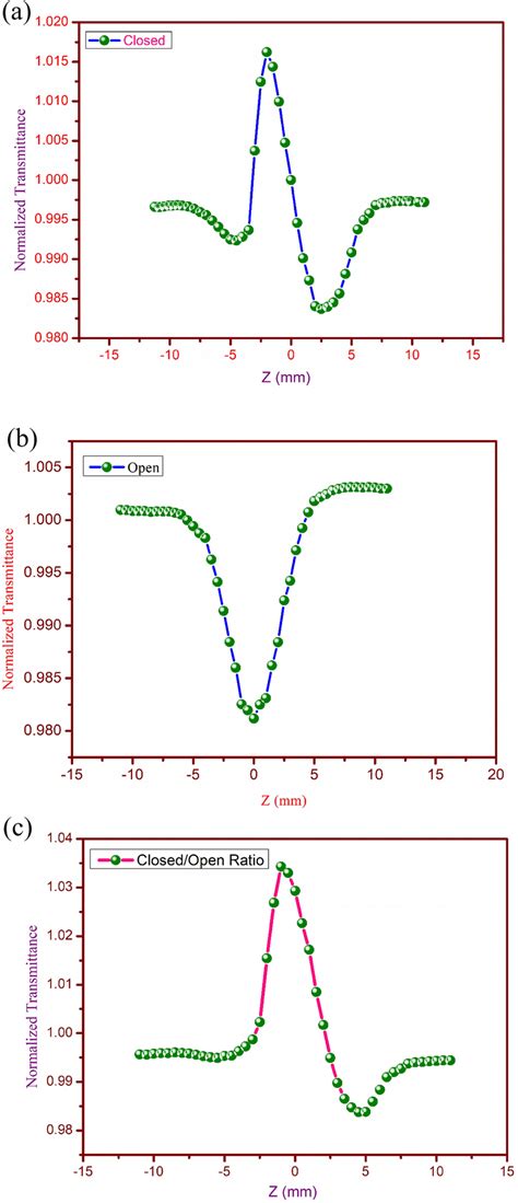 A Closed Aperture Z Scan Curve Of M35DS Crystal B Open Aperture Z Scan