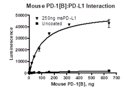 Mouse Pd 1 Biotinylated Pd L1 Inhibitor Screening Assay Kit