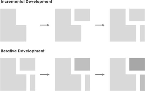 Agile Development Iterative And Incremental