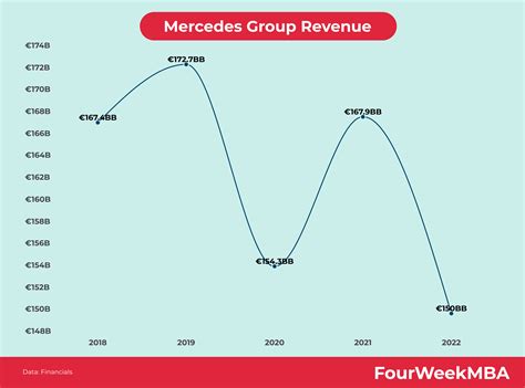 Chiffre D Affaires Mercedes Fourweekmba