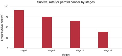 Parotid Gland Cancer: Symptoms, Diagnosis and Treatment