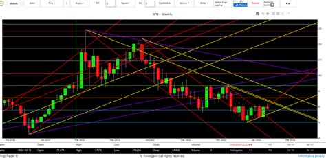 Previsioni Petrolio Andamento Analisi Dei Prezzi E Segnali Di Trading