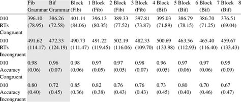 Mean Sds Rts And Accuracy Rates Of Point 01 In Fib And Bif Grammars