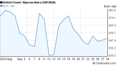 1 Month Gbp Ngn Chart British Pound Nigerian Naira