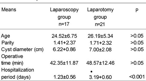 Table 3 From Comparison Of Laparoscopy With Laparotomy For Management