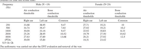 Table I From Audiological Findings In Cleft Palate Patients Attending