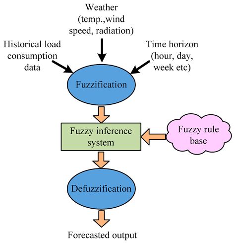 Load Forecasting Models In Smart Grid Using Smart Meter Information A Review