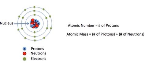 Isotope Examples Types And Identification Lesson