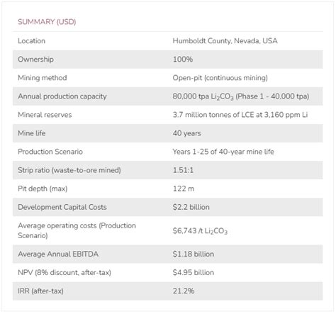 General Motors To Invest Million In Lithium Americas Following