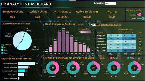 Hr Analytics Dashboard In Tableau