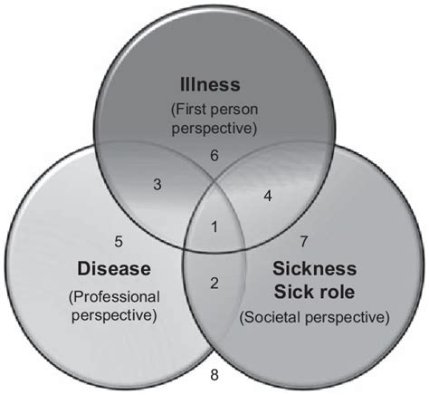 Disease Illness And Sickness Semantic Scholar