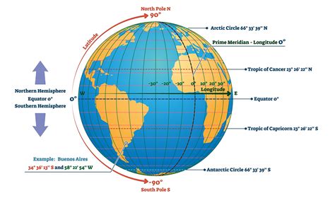 How to Remember the Difference Between Latitude and Longitude