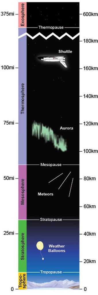 Layers Of The Earths Atmosphere Earth Space Science