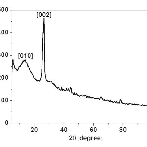 X Ray Diffraction Spectrum Of The Drop Cast Ink On An Aluminium Foil