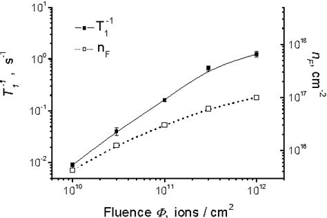 Figure 1 From Spatially Resolved Characteristics Of Heavy Ion Tracks In