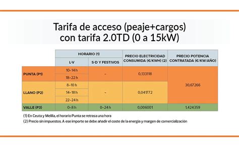 Tramos Horarios Con La Nueva Tarifa De La Luz