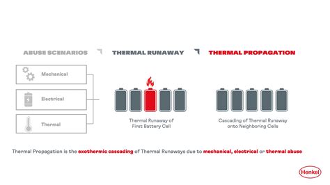 Electric Vehicle Battery Safety Henkel Adhesives