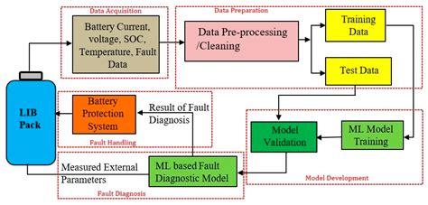 Electronics Free Full Text Machine Learning Based Data Driven Fault