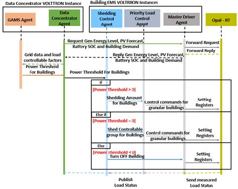 Control Sequence Diagram of PLC Implementation. | Download Scientific Diagram