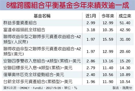 8檔海外組合平衡基金 淨值、績效都誘人 財經 工商時報