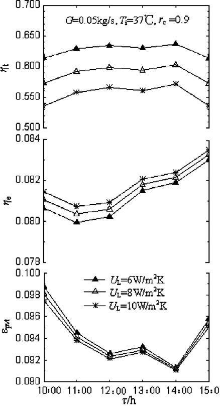 Variations Of The Thermal Electrical And Exergy Efficiencies With The