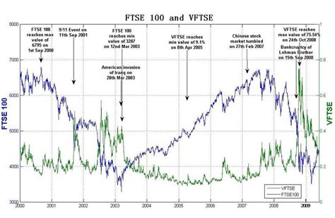 Plots The FTSE 100 Index Level Blue And Its Volatility Index VFTSE