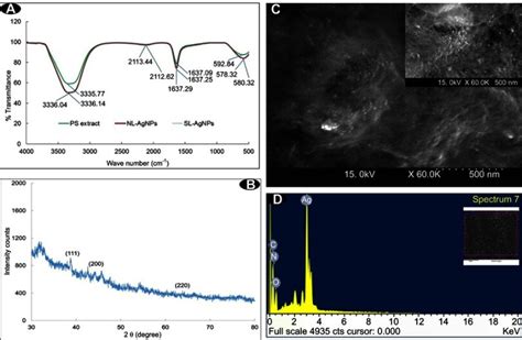 A Ft Ir Spectra Of The Ps Extract And The Agnps Synthesized Under