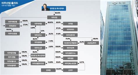 100대그룹 지배구조 대해부 아주그 이미지 이투데이