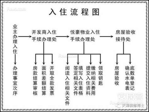 收房验房注意事项和标准及流程是怎么的