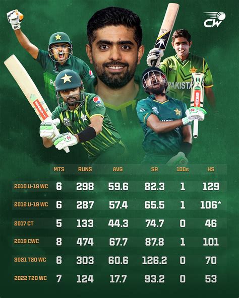 Babar Azams Record In Icc Tournaments Rcricket